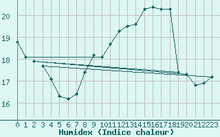 Courbe de l'humidex pour Munte (Be)