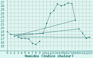 Courbe de l'humidex pour Woluwe-Saint-Pierre (Be)