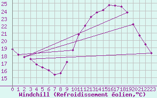 Courbe du refroidissement olien pour Lyon - Saint-Exupry (69)
