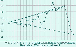 Courbe de l'humidex pour Besanon (25)