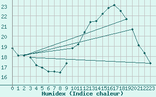 Courbe de l'humidex pour Rochegude (26)
