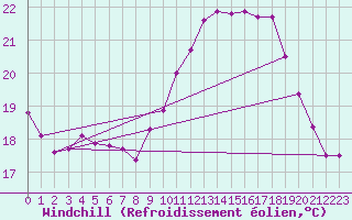 Courbe du refroidissement olien pour Cap Ferret (33)