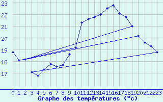 Courbe de tempratures pour Carpentras (84)