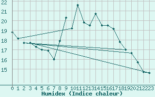 Courbe de l'humidex pour Tholey