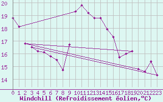 Courbe du refroidissement olien pour Toulon (83)