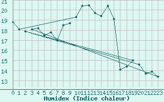 Courbe de l'humidex pour Bziers Cap d'Agde (34)