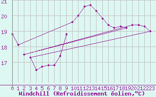 Courbe du refroidissement olien pour Zeebrugge