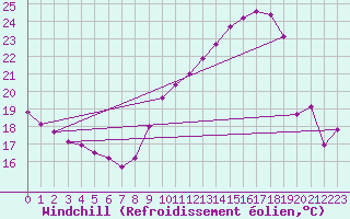 Courbe du refroidissement olien pour Plussin (42)