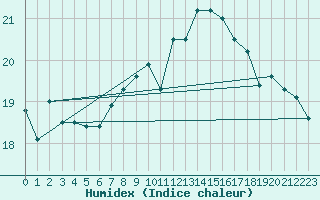 Courbe de l'humidex pour Aytr-Plage (17)