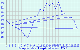 Courbe de tempratures pour Aniane (34)