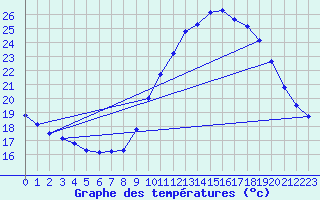 Courbe de tempratures pour Saint-Auban (04)