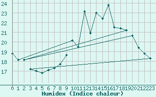 Courbe de l'humidex pour Lamballe (22)