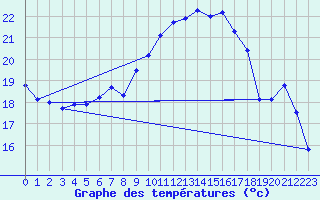 Courbe de tempratures pour Cap Corse (2B)