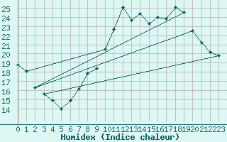 Courbe de l'humidex pour Trgueux (22)