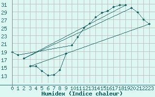 Courbe de l'humidex pour Toulouse-Blagnac (31)