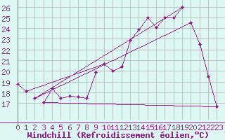 Courbe du refroidissement olien pour Guret Saint-Laurent (23)