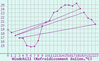 Courbe du refroidissement olien pour Montpellier (34)