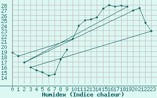 Courbe de l'humidex pour Corsept (44)