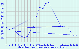 Courbe de tempratures pour Treize-Vents (85)