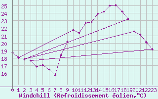 Courbe du refroidissement olien pour Saint-Julien-en-Quint (26)