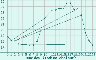 Courbe de l'humidex pour Munte (Be)