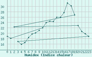 Courbe de l'humidex pour Montpellier (34)