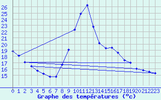 Courbe de tempratures pour Aigrefeuille d