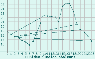 Courbe de l'humidex pour Pontevedra