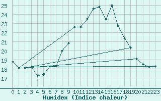 Courbe de l'humidex pour Chaumont (Sw)