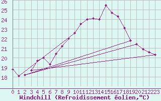 Courbe du refroidissement olien pour Cazaux (33)