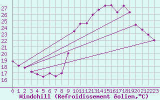 Courbe du refroidissement olien pour Aniane (34)