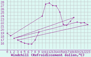 Courbe du refroidissement olien pour Thoiras (30)