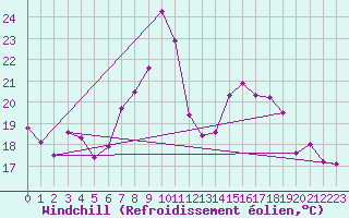 Courbe du refroidissement olien pour Arenys de Mar
