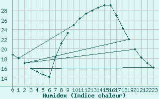 Courbe de l'humidex pour Calamocha