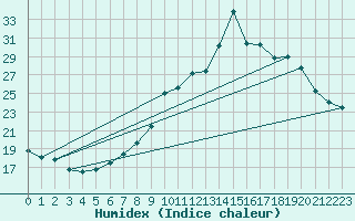 Courbe de l'humidex pour Pertuis - Grand Cros (84)