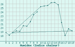 Courbe de l'humidex pour Grossenzersdorf