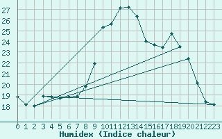 Courbe de l'humidex pour Grasque (13)