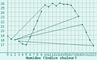 Courbe de l'humidex pour Marham