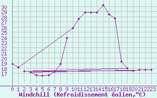 Courbe du refroidissement olien pour La Comella (And)