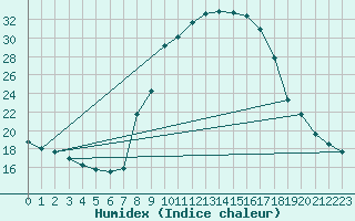 Courbe de l'humidex pour Sant Julia de Loria (And)