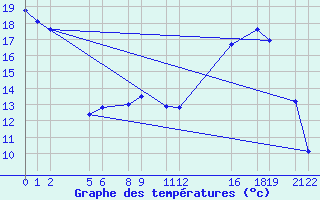 Courbe de tempratures pour Recoules de Fumas (48)