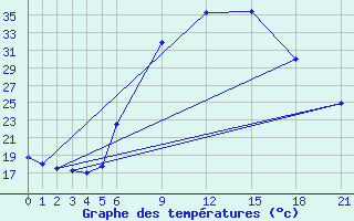 Courbe de tempratures pour Paks