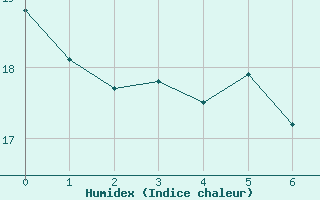 Courbe de l'humidex pour Kvamsoy