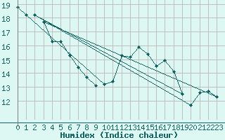 Courbe de l'humidex pour Koksijde (Be)