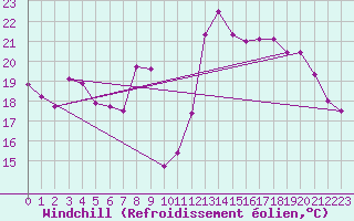 Courbe du refroidissement olien pour Toulon (83)