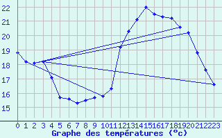 Courbe de tempratures pour Aigrefeuille d