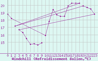 Courbe du refroidissement olien pour Neuville-de-Poitou (86)