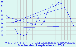 Courbe de tempratures pour Bannay (18)