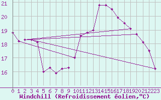 Courbe du refroidissement olien pour Bagnres-de-Luchon (31)