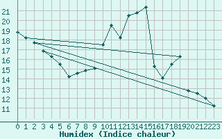 Courbe de l'humidex pour Nevers (58)